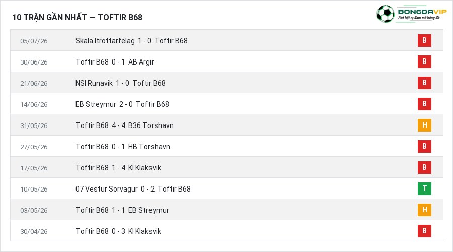Phong độ Toftir B68 10 trận gần nhất
