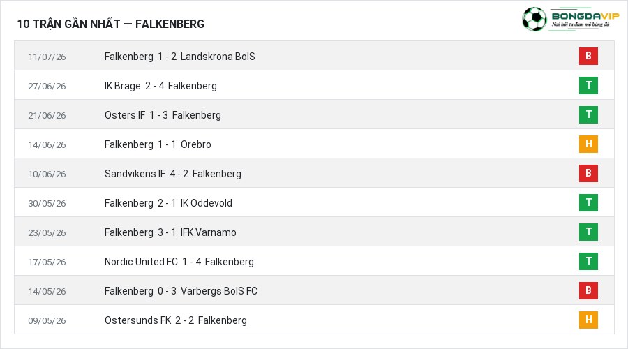 Phong độ Falkenberg 10 trận gần nhất
