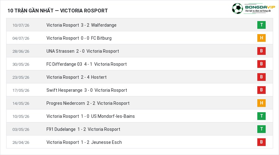 Phong độ Victoria Rosport 10 trận gần nhất