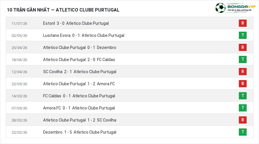 Phong độ Atletico Clube Purtugal 10 trận gần nhất