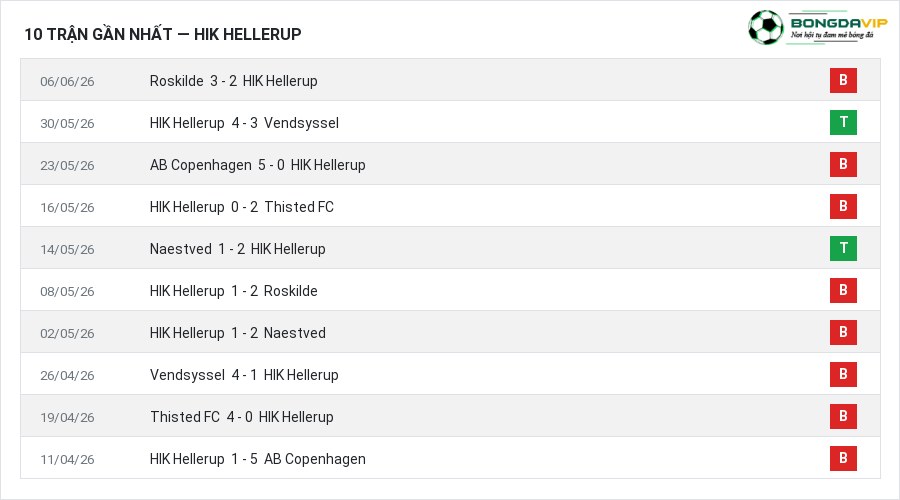 Phong độ HIK Hellerup 10 trận gần nhất