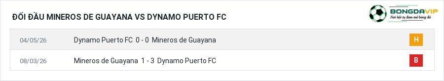 Lịch sử đối đầu Mineros de Guayana vs Dynamo Puerto FC