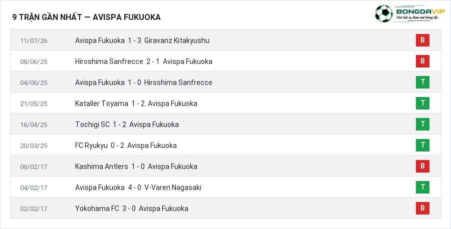 Phong độ Avispa Fukuoka 9 trận gần nhất