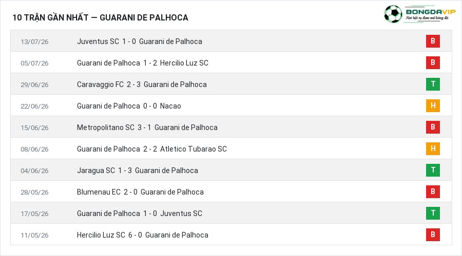 Phong độ Guarani de Palhoca 10 trận gần nhất