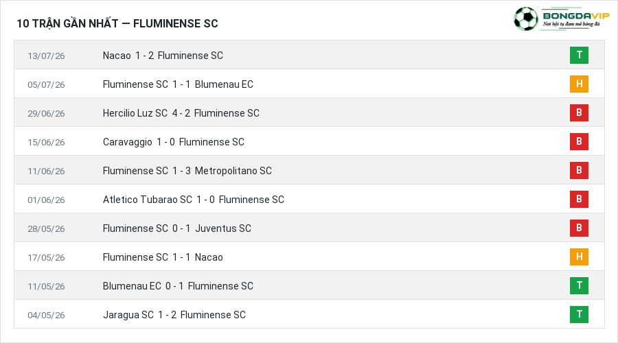 Phong độ Fluminense SC 10 trận gần nhất