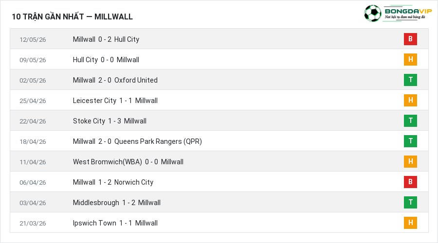 Phong độ Millwall 10 trận gần nhất