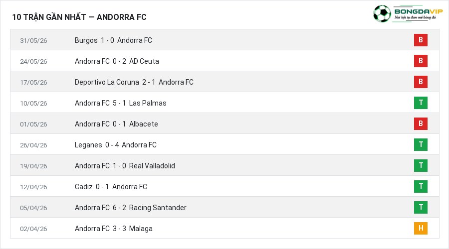 Phong độ Andorra FC 10 trận gần nhất