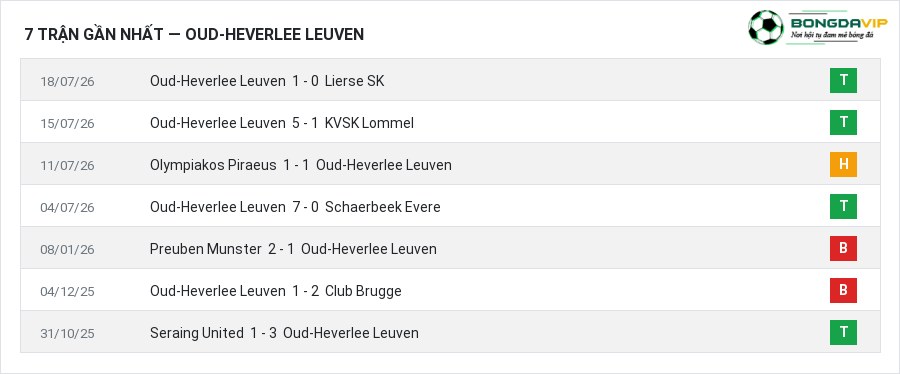 Phong độ Oud-Heverlee Leuven 7 trận gần nhất