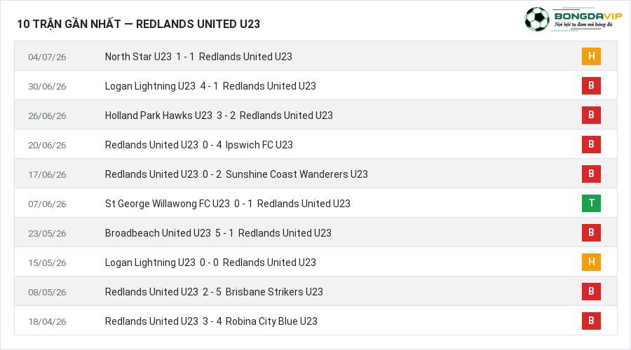 Phong độ Redlands United U23 10 trận gần nhất