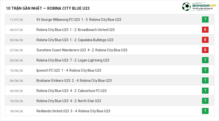 Phong độ Robina City Blue U23 10 trận gần nhất