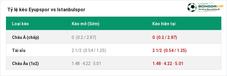 Tỷ lệ kèo Eyupspor vs Istanbulspor tại BongdaVIP