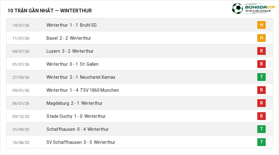 Phong độ Winterthur 10 trận gần nhất
