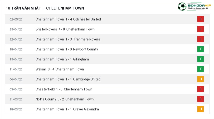 Phong độ Cheltenham Town 10 trận gần nhất