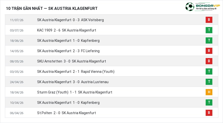 Phong độ SK Austria Klagenfurt 10 trận gần nhất