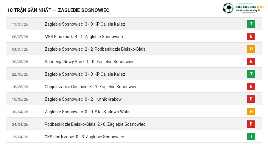 Phong độ Zaglebie Sosnowiec 10 trận gần nhất