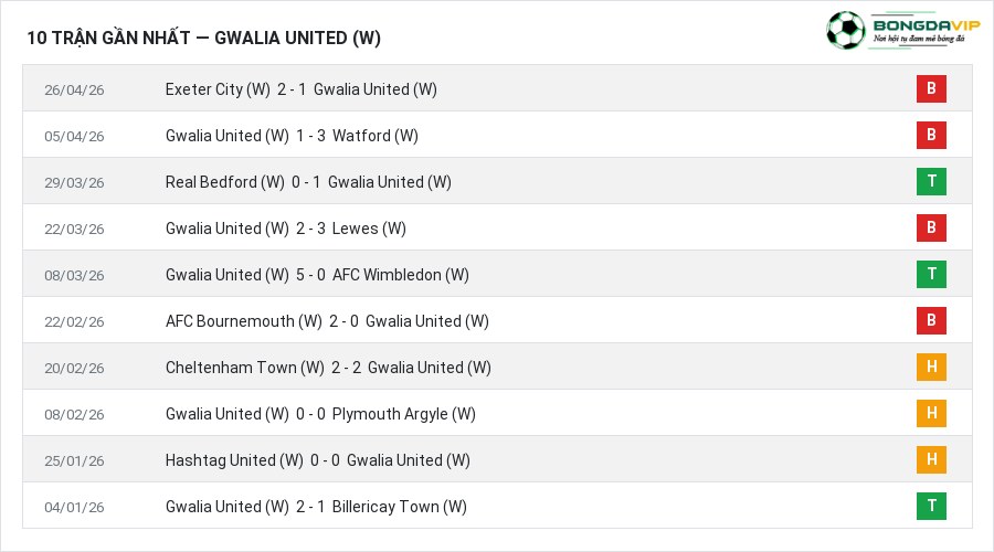 Phong độ Gwalia United (W) 10 trận gần nhất