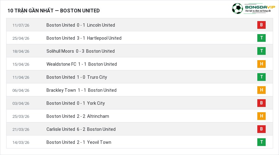 Phong độ Boston United 10 trận gần nhất