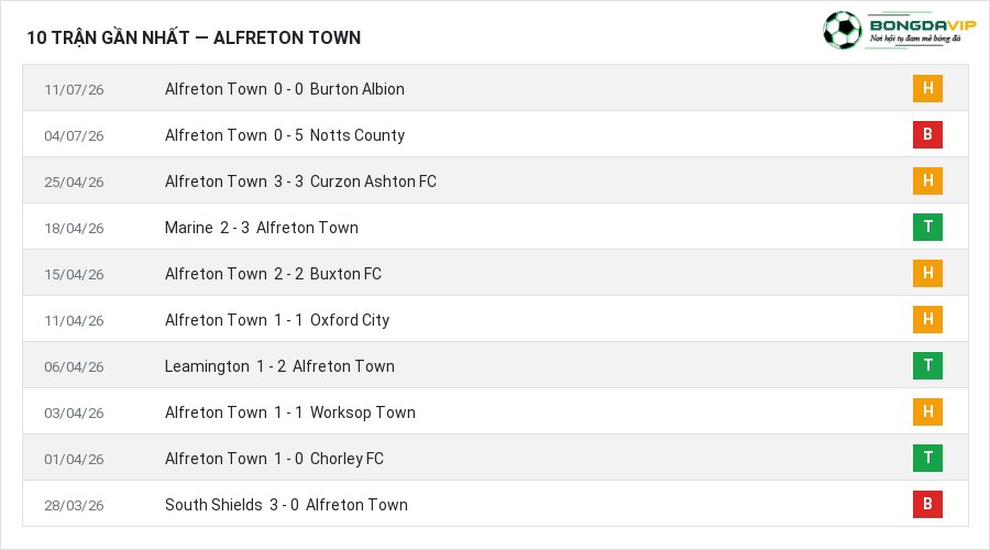Phong độ Alfreton Town 10 trận gần nhất
