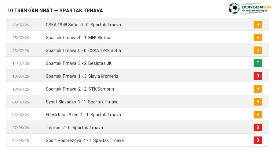 Phong độ Spartak Trnava 10 trận gần nhất