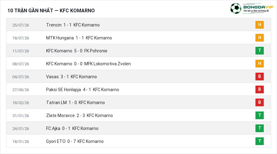 Phong độ KFC Komarno 10 trận gần nhất