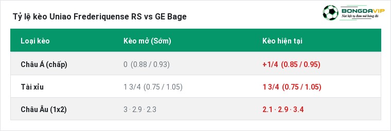 Tỷ lệ kèo Uniao Frederiquense RS vs GE Bage tại BongdaVIP