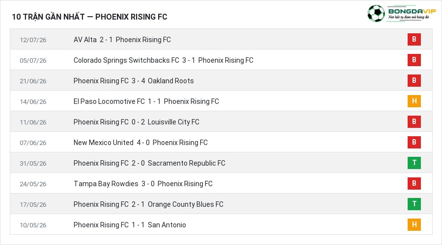 Phong độ Phoenix Rising FC 10 trận gần nhất