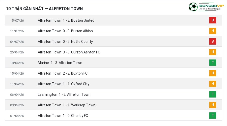 Phong độ Alfreton Town 10 trận gần nhất