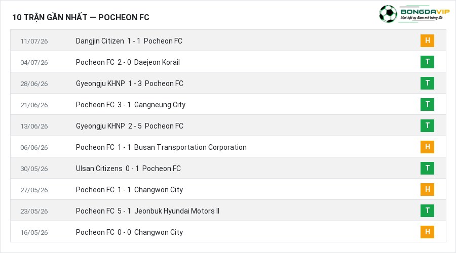 Phong độ Pocheon FC 10 trận gần nhất