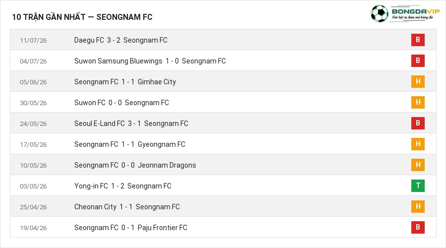 Phong độ Seongnam FC 10 trận gần nhất