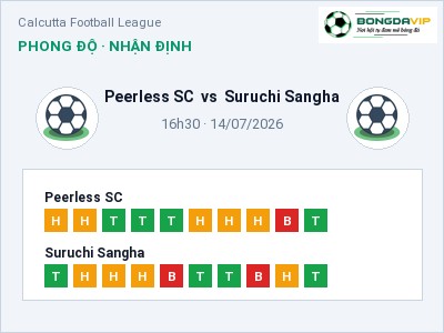 Soi kèo Peerless SC vs Suruchi Sangha 16h30 ngày 14/07: Chủ nhà sáng cửa