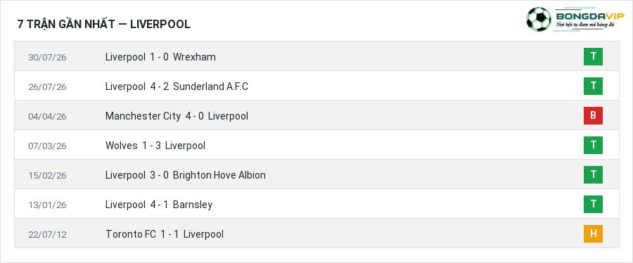 Phong độ Liverpool 7 trận gần nhất