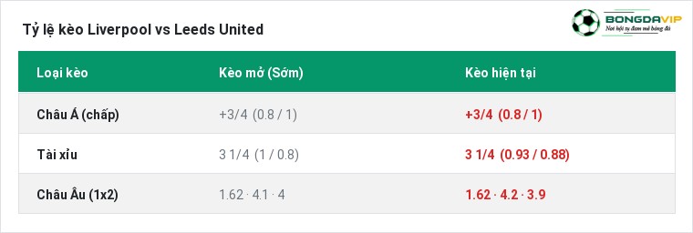 Tỷ lệ kèo Liverpool vs Leeds United tại BongdaVIP