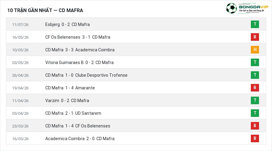 Phong độ CD Mafra 10 trận gần nhất