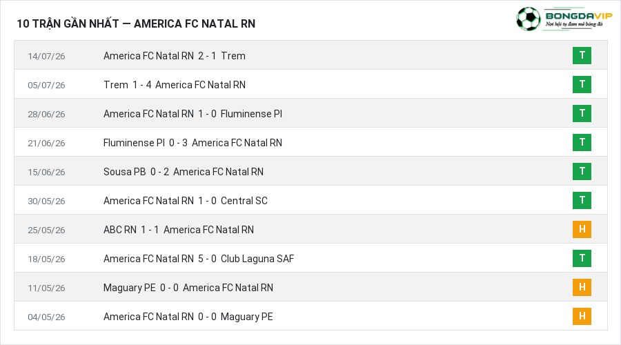 Phong độ America FC Natal RN 10 trận gần nhất
