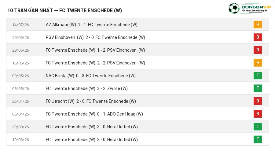 Phong độ FC Twente Enschede (W) 10 trận gần nhất