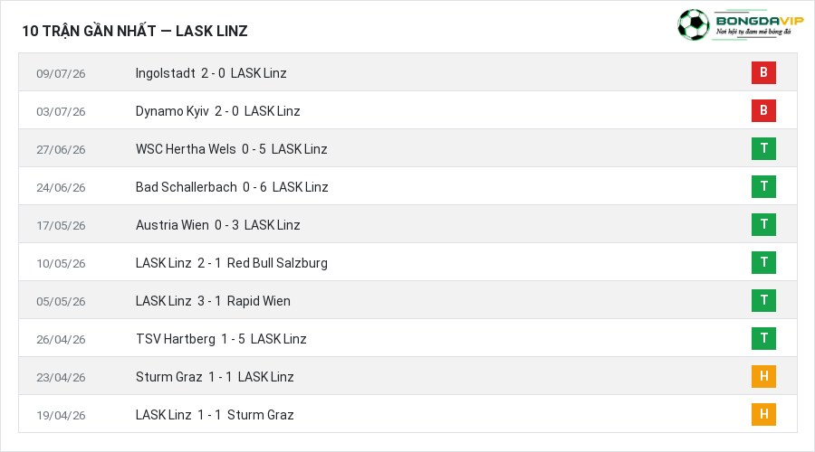 Phong độ LASK Linz 10 trận gần nhất