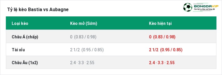 Tỷ lệ kèo Bastia vs Aubagne tại BongdaVIP