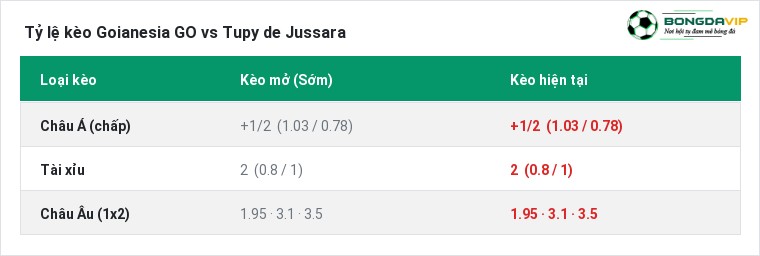 Tỷ lệ kèo Goianesia GO vs Tupy de Jussara tại BongdaVIP