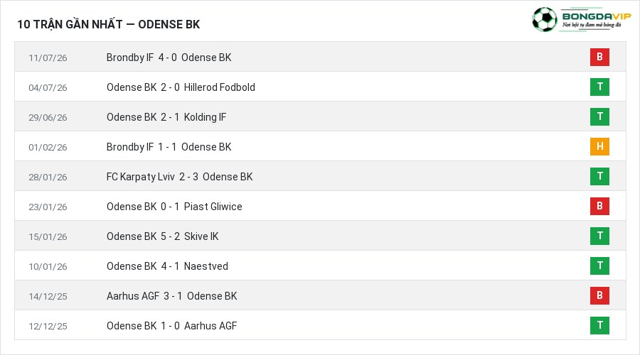 Phong độ Odense BK 10 trận gần nhất