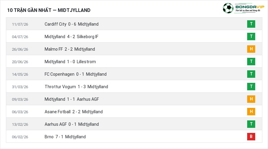 Phong độ Midtjylland 10 trận gần nhất