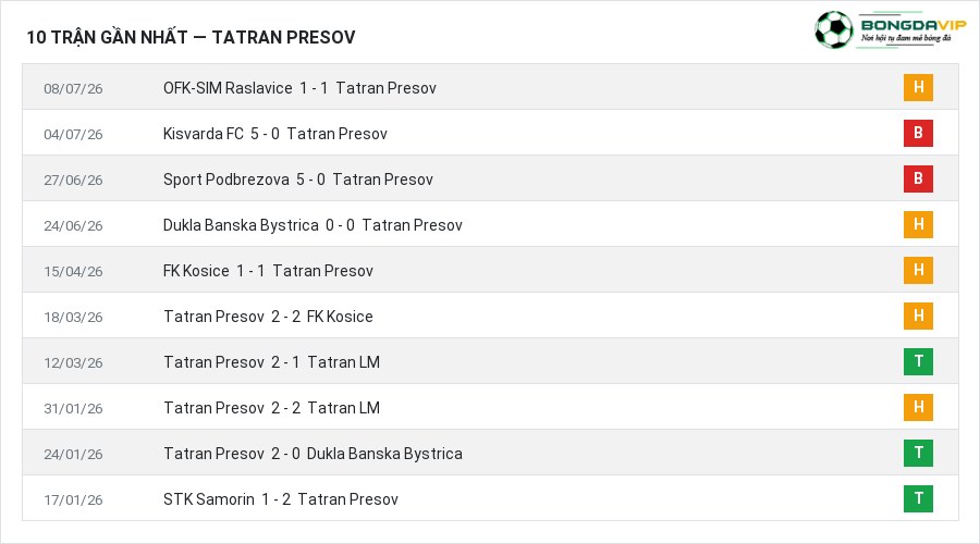 Phong độ Tatran Presov 10 trận gần nhất