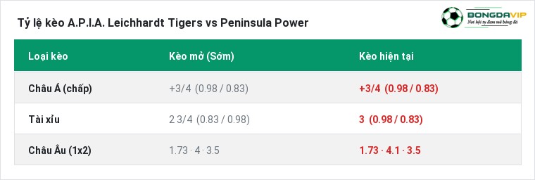 Tỷ lệ kèo A.P.I.A. Leichhardt Tigers vs Peninsula Power tại BongdaVIP