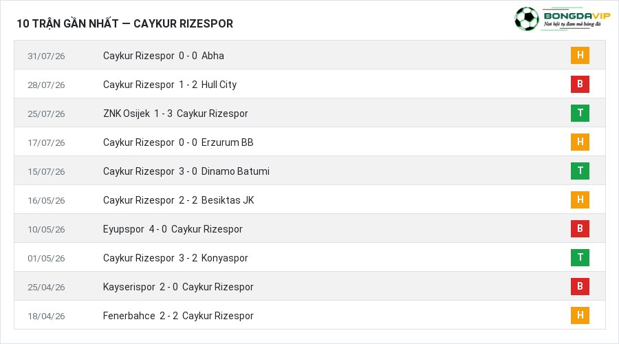 Phong độ Caykur Rizespor 10 trận gần nhất