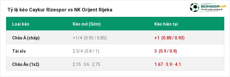 Tỷ lệ kèo Caykur Rizespor vs NK Orijent Rijeka tại BongdaVIP
