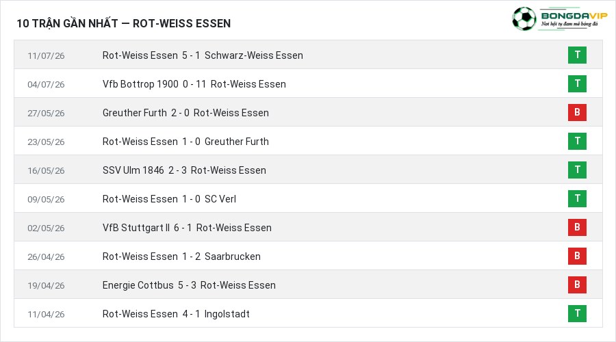 Phong độ Rot-Weiss Essen 10 trận gần nhất