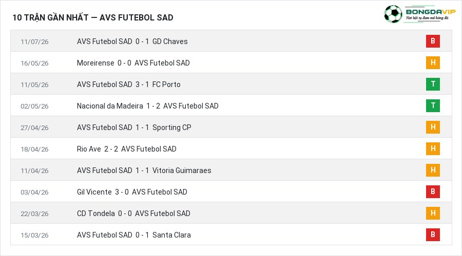 Phong độ AVS Futebol SAD 10 trận gần nhất
