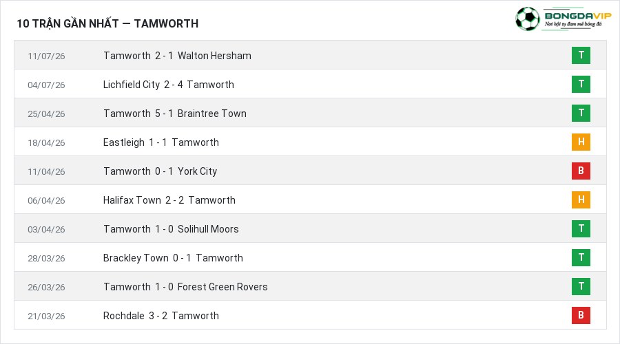 Phong độ Tamworth 10 trận gần nhất