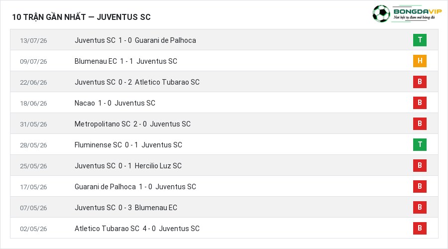 Phong độ Juventus SC 10 trận gần nhất