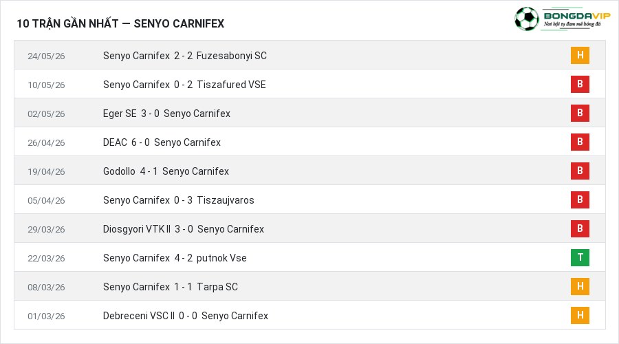 Phong độ Senyo Carnifex 10 trận gần nhất