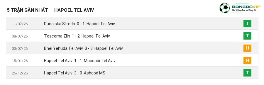 Phong độ Hapoel Tel Aviv 5 trận gần nhất